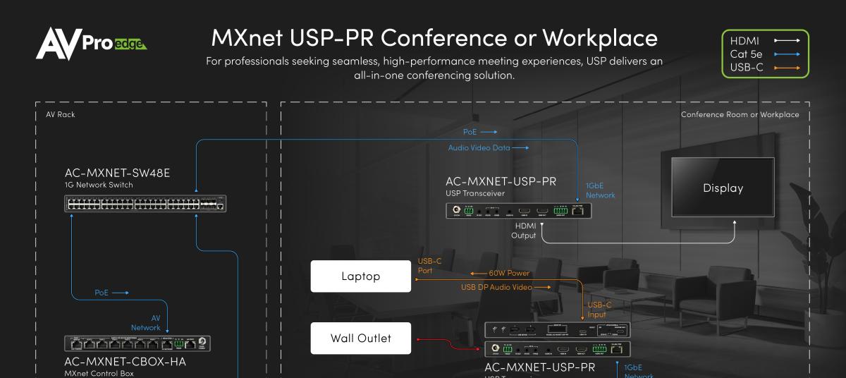 AVPro MXNet USP-PR Conference Workplace Application Diagram