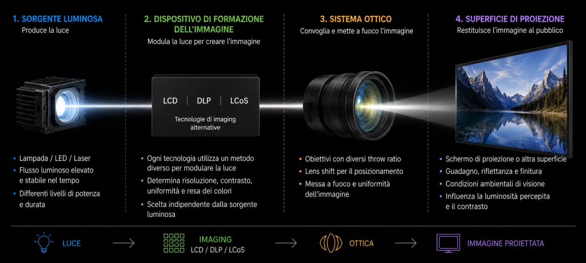 Schema semplice della struttura di un videoproiettore